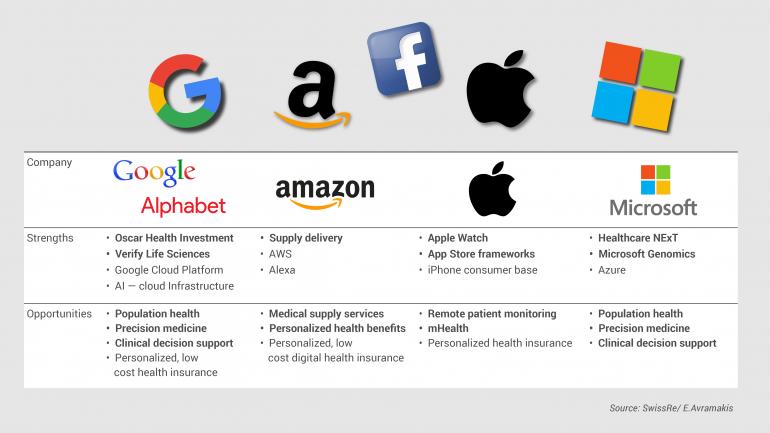 GAFAM: Google, Amazon, Facebook, Microsoft - Wie sich die grossen Technologieanbieter im Markt positionieren 