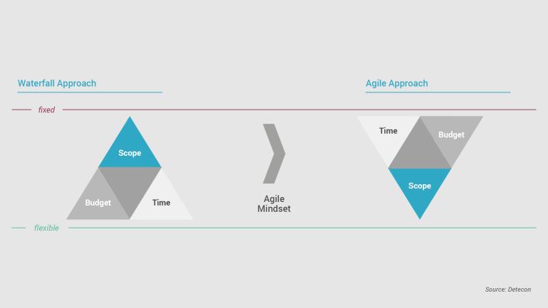 Why organizations need to go with the “agile trend”