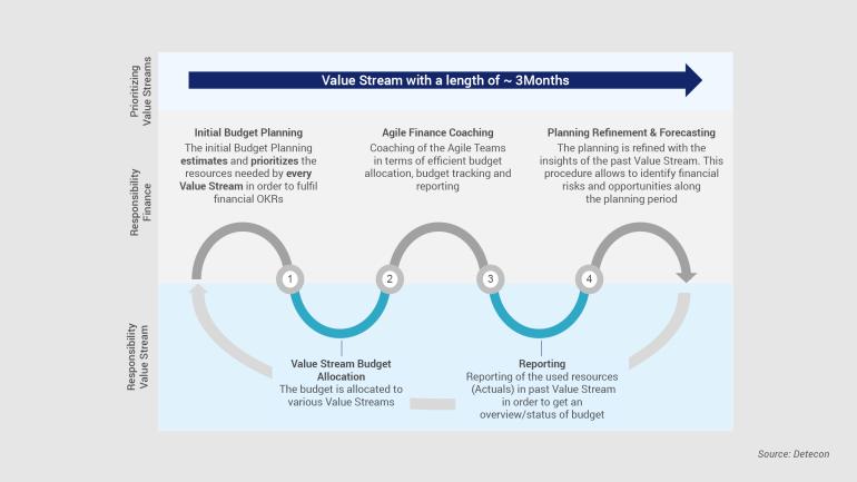 Value stream controlling throughout an agile cycle