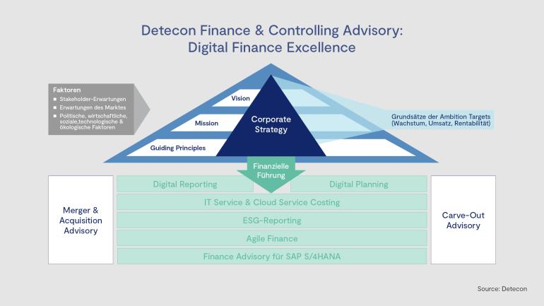 Das Bild zeigt eine die Beratungsleistungen der Detecon im Bereich Finance & Controlling Advisory 