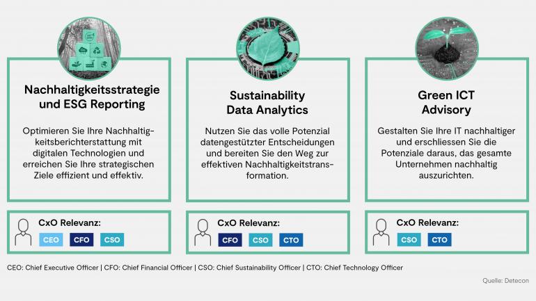 Das Bild zeigt die drei Sustainability-Beratungsfelder der Detecon "Nachhaltigkeitsstrategie & ESG Reporting", "Sustainability Data Analytics" und "Green ICT Advisory". Jeweils mit einem Bild illustriert und mit einer Angabe über die CxO Relevanz der einzelnen Bereiche. 